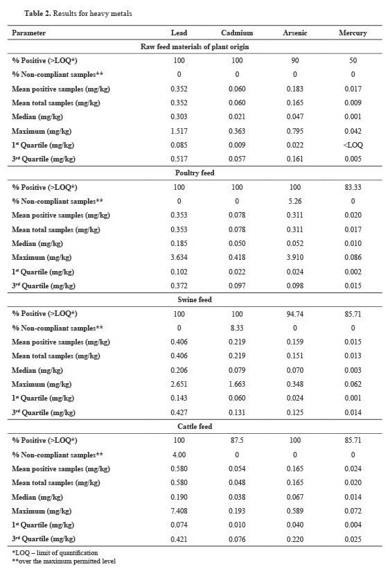 Table 2