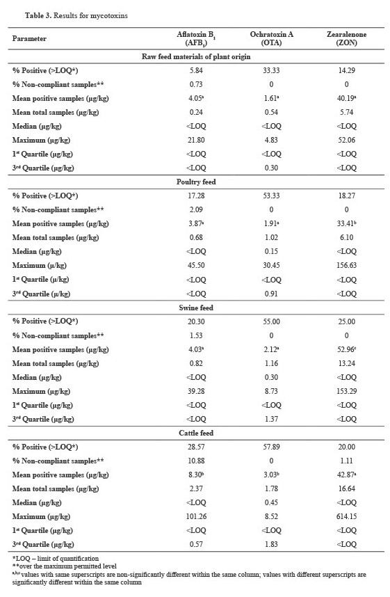 Table 3